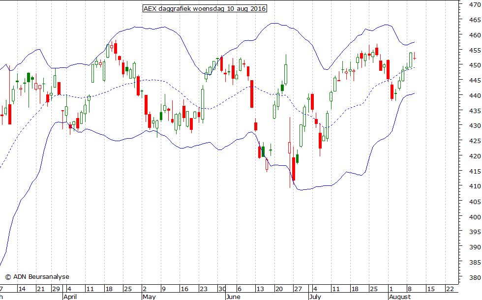 AEX daggrafiek BB 100816