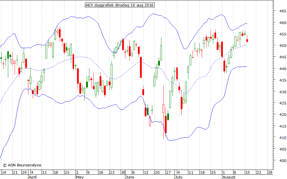 AEX daggrafiek BB 160816