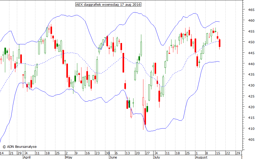 AEX daggrafiek BB 170816