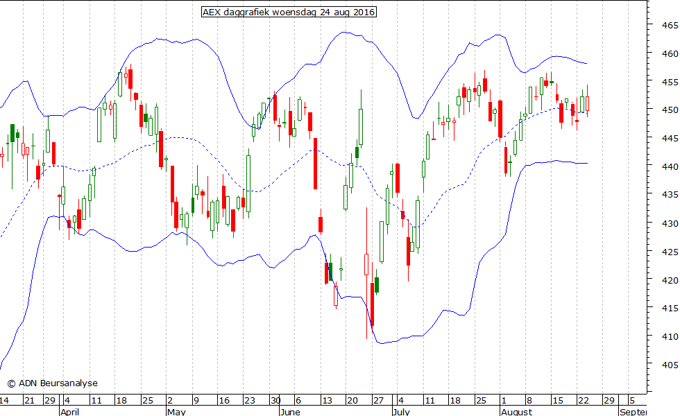 AEX daggrafiek BB 240816