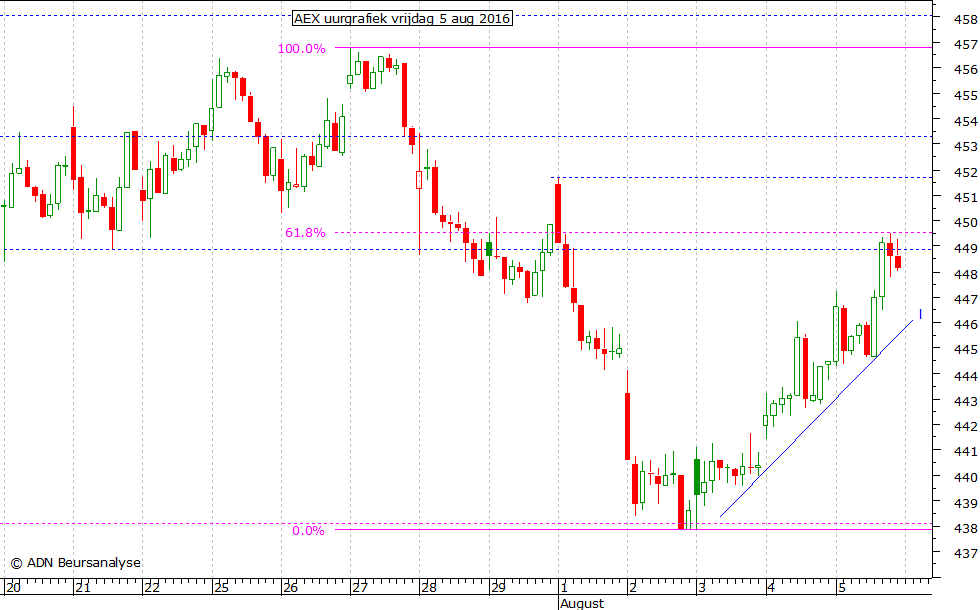 AEX uurgrafiek 050816