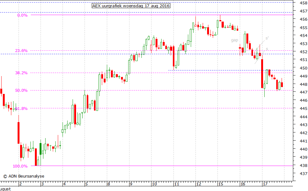 AEX uurgrafiek 170816