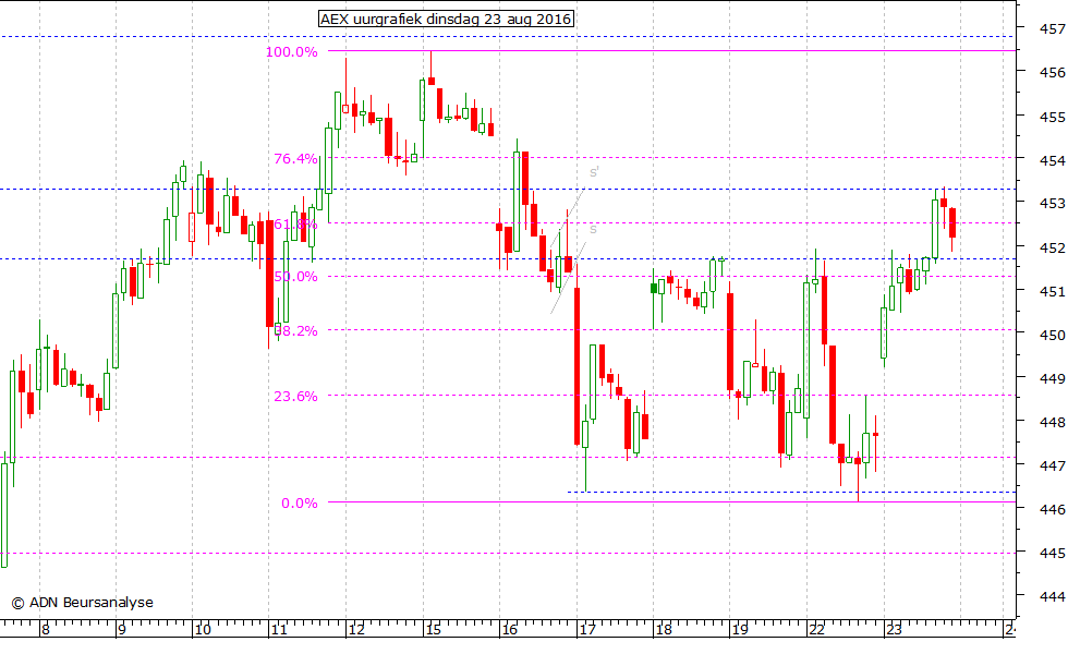 AEX uurgrafiek 230816