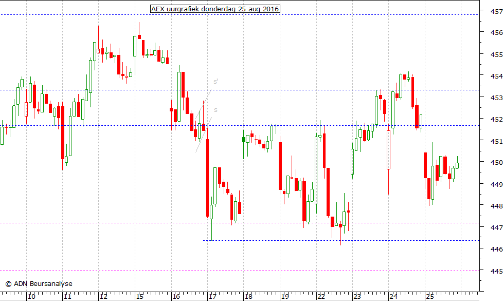 AEX uurgrafiek 250816