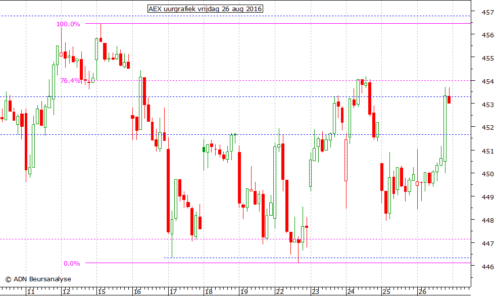 AEX uurgrafiek 260816