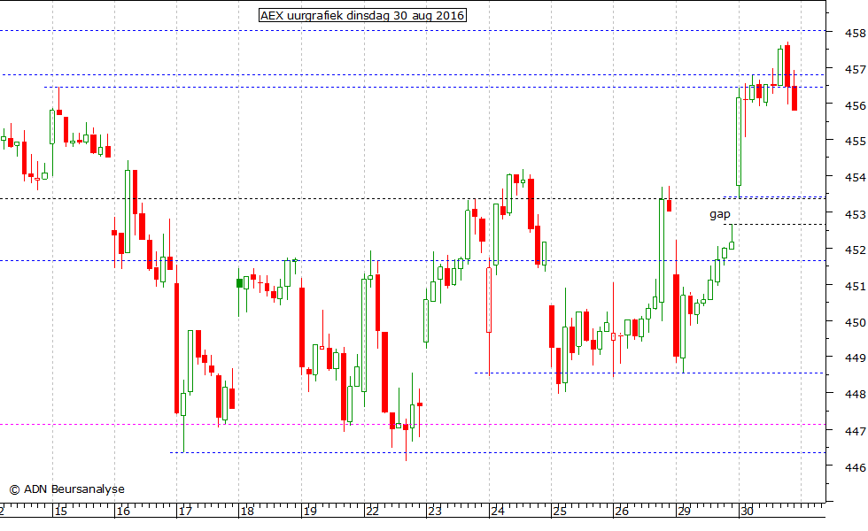 AEX uurgrafiek 300816