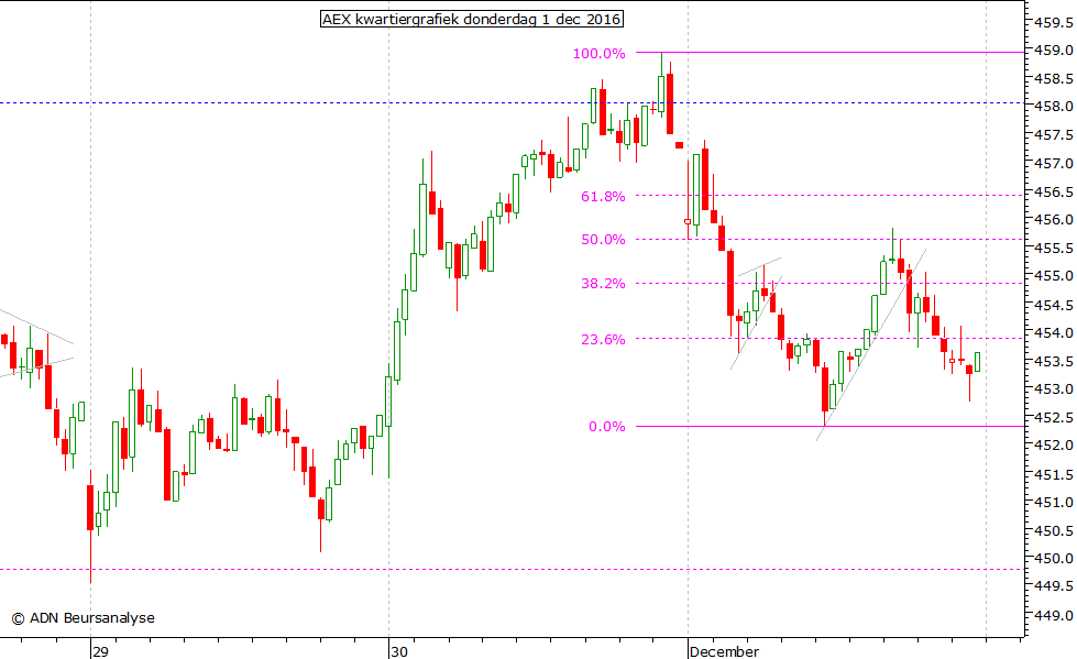 AEX kwartiergrafiek 011216