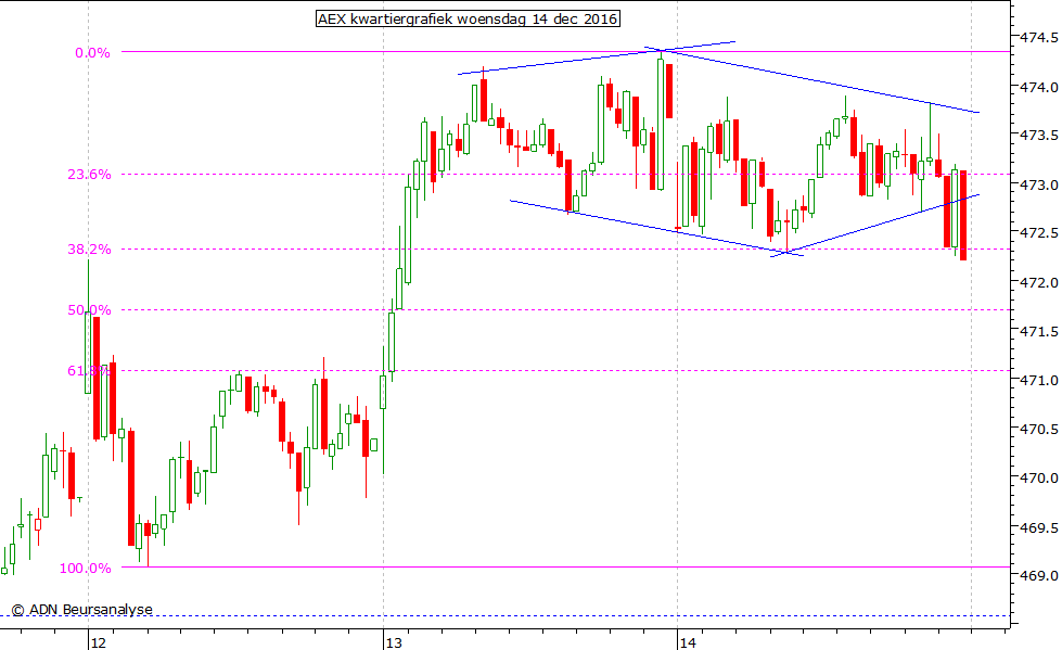 AEX kwartiergrafiek 141216