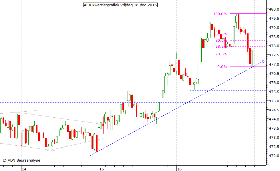 AEX kwartiergrafiek 161216