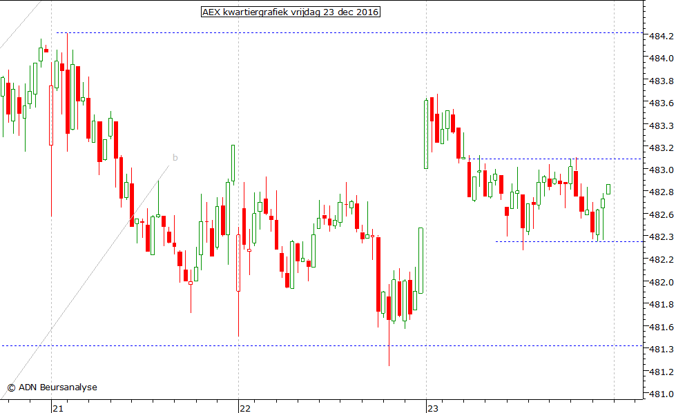 AEX kwartiergrafiek 231216