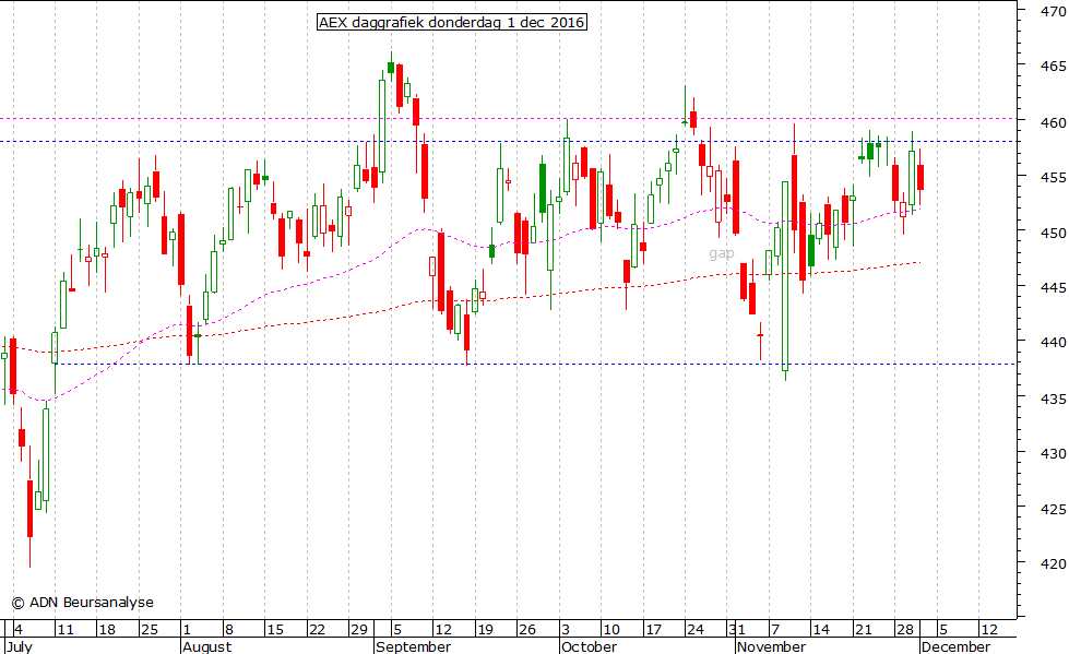 AEX daggrafiek 011216