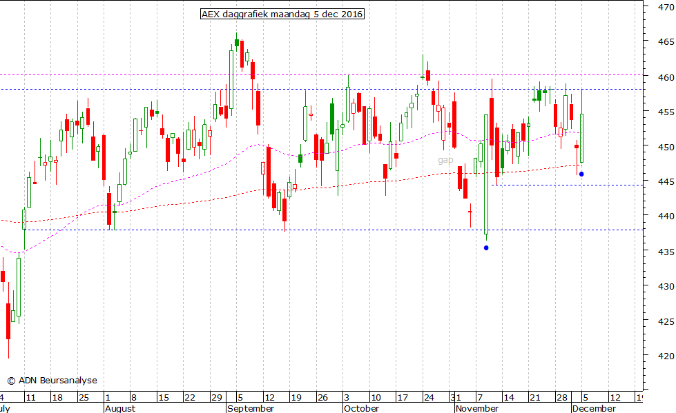 AEX daggrafiek 051216