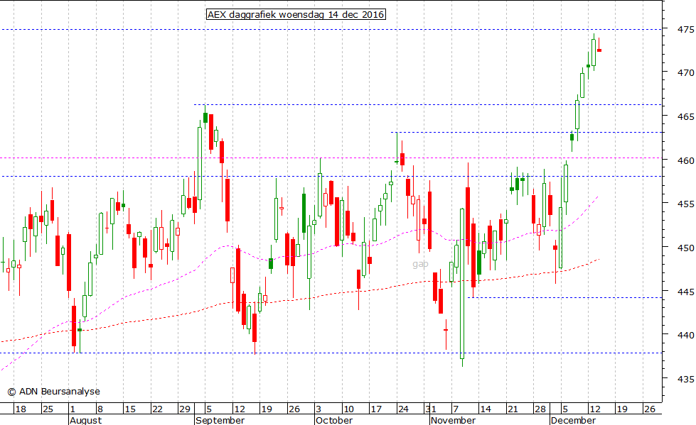 AEX daggrafiek 141216