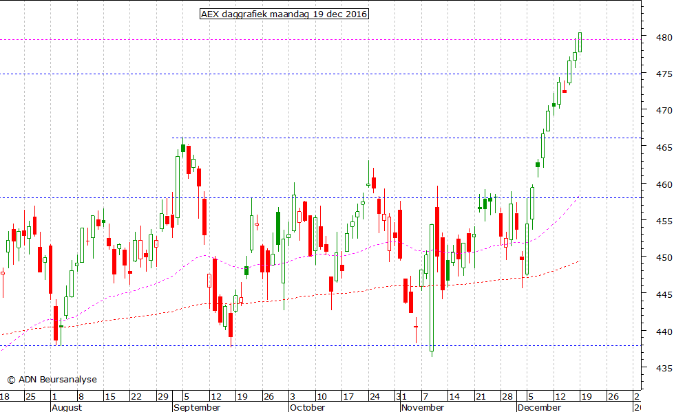 AEX daggrafiek 191216