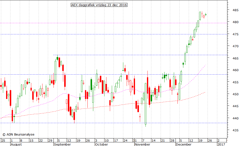 AEX daggrafiek 231216