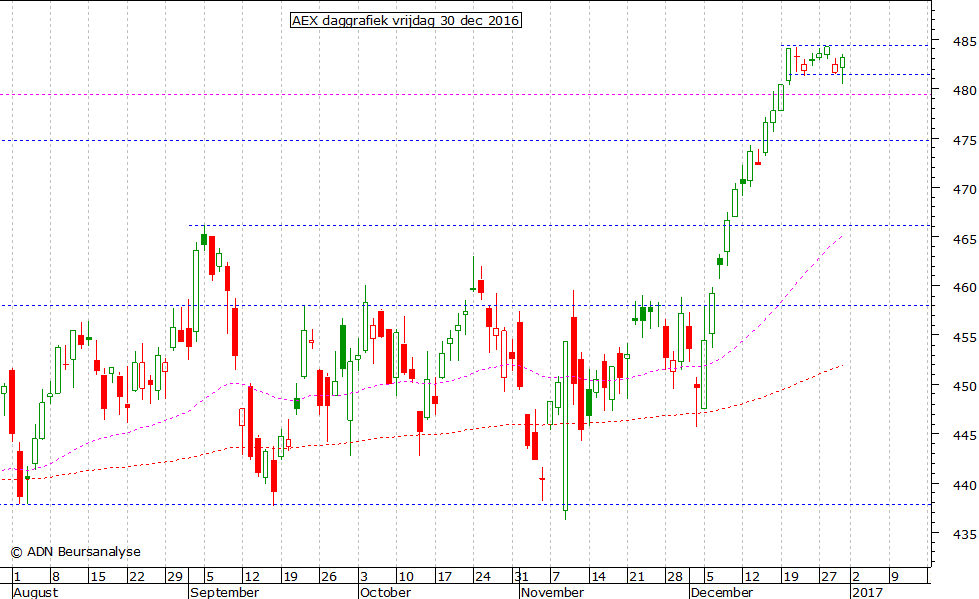 AEX daggrafiek 301216