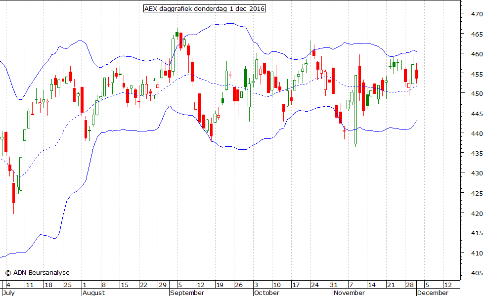 AEX daggrafiek BB 011216