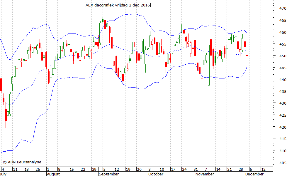 AEX daggrafiek BB 021216