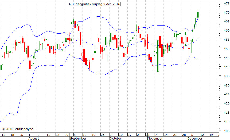 AEX daggrafiek BB 091216