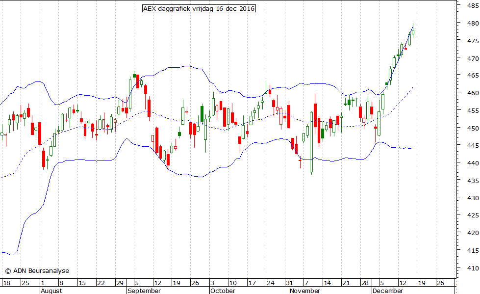 AEX daggrafiek BB 161216