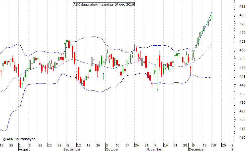 AEX daggrafiek BB 191216