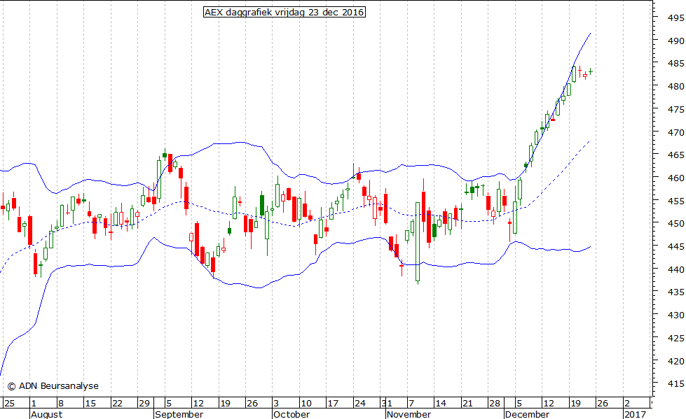 AEX daggrafiek BB 231216