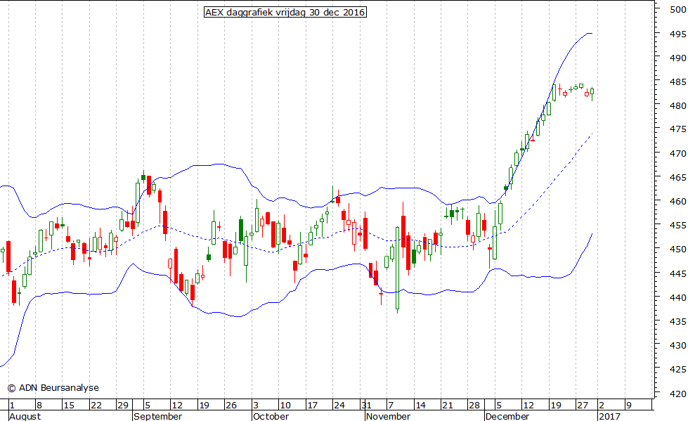 AEX daggrafiek BB 301216