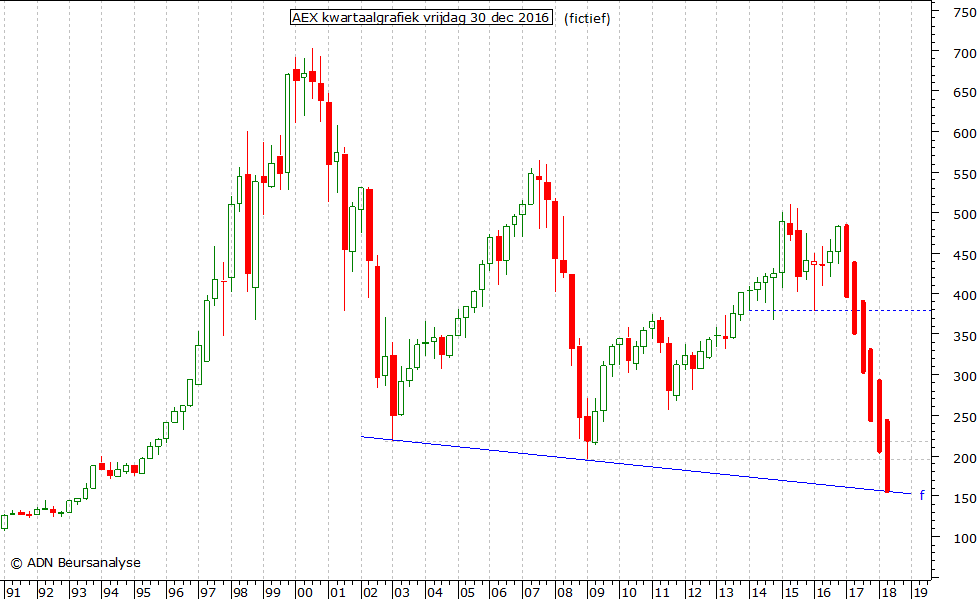 AEX kwartaalgrafiek 301216 (fictief)