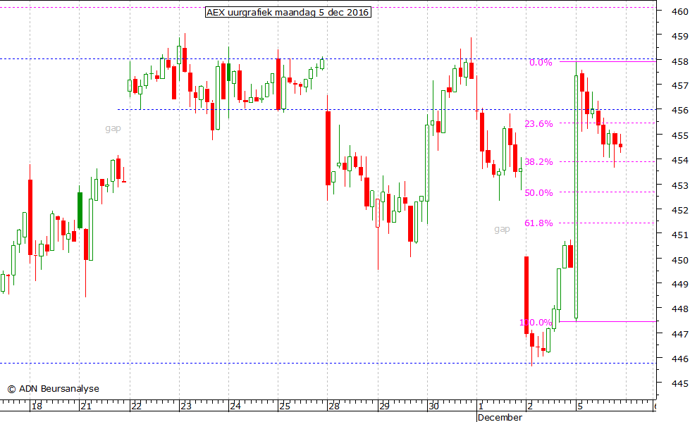 AEX uurgrafiek 051216