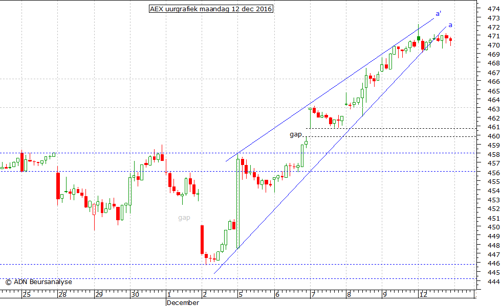 AEX uurgrafiek 121216