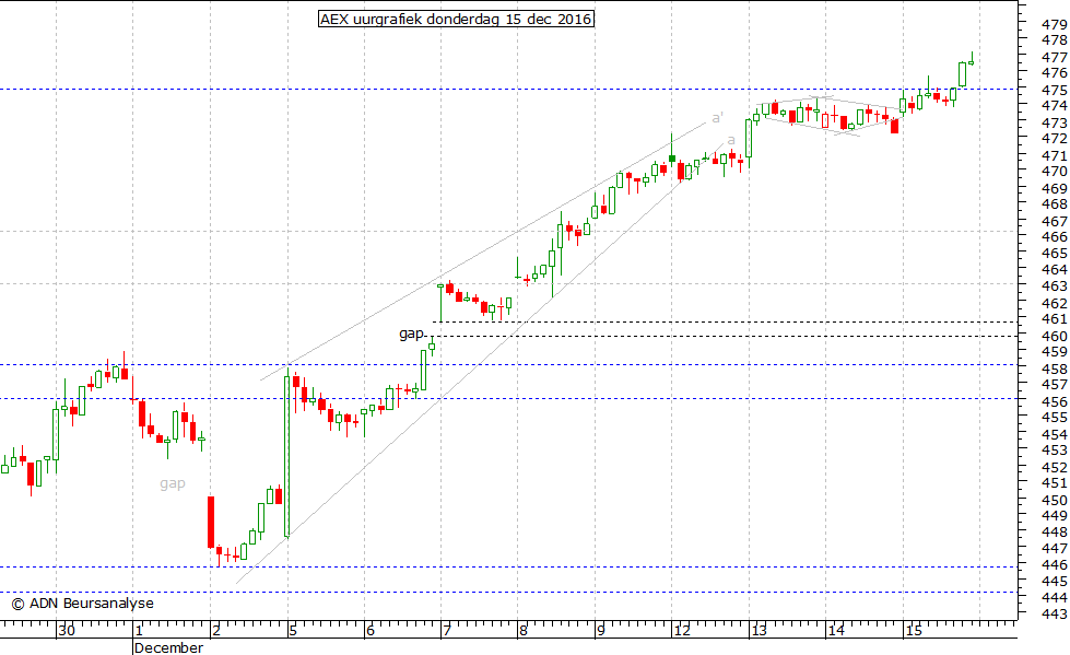 AEX uurgrafiek 151216