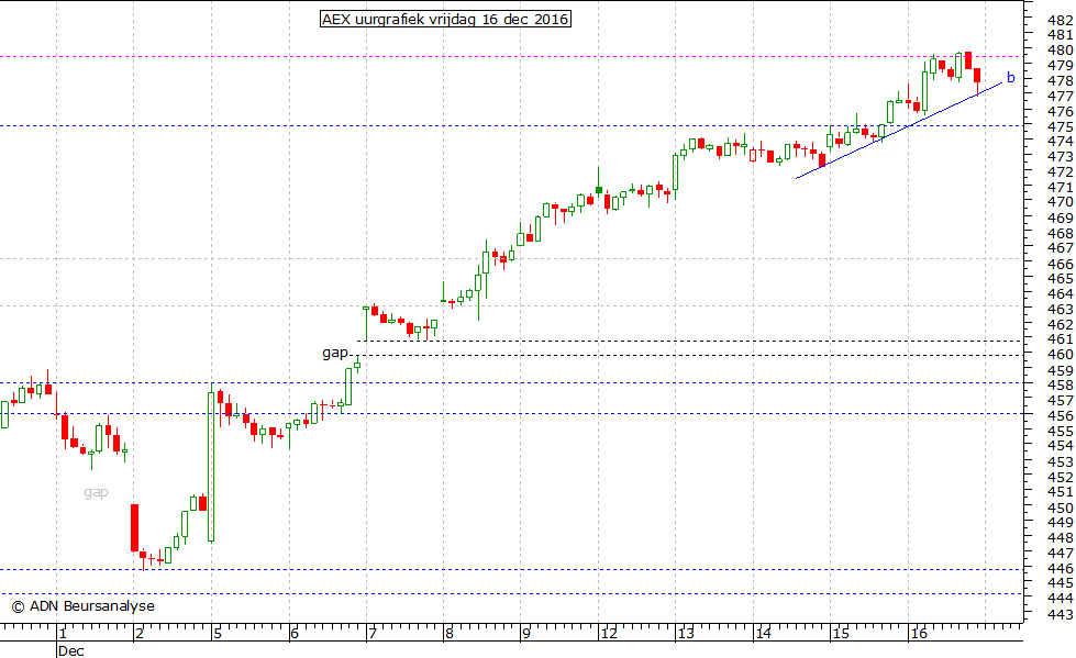 AEX uurgrafiek 161216