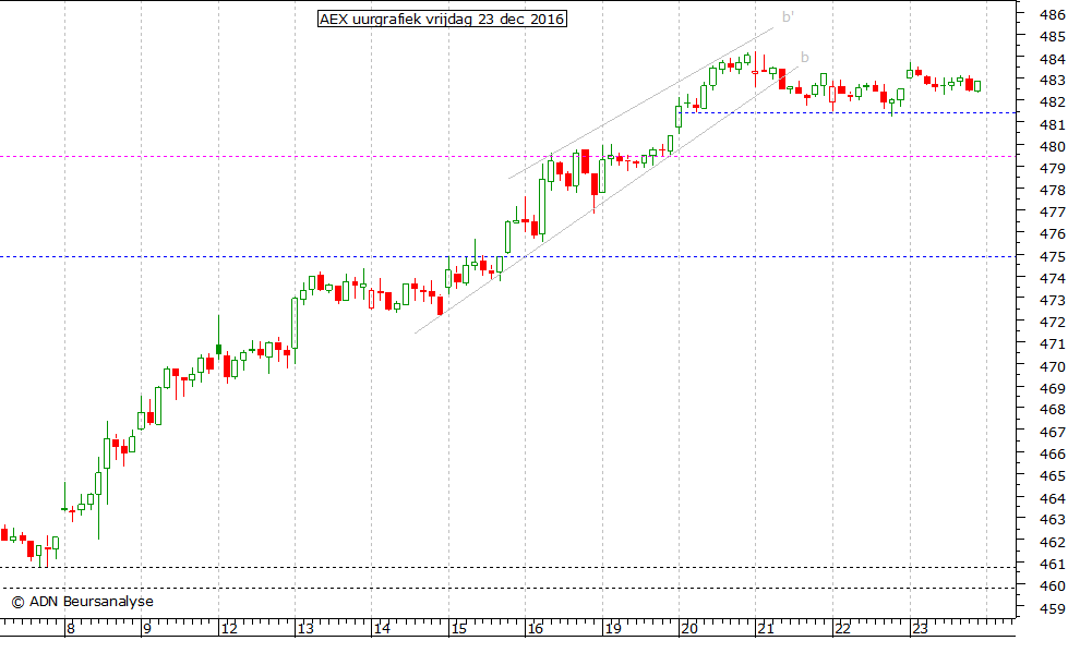 AEX uurgrafiek 231216