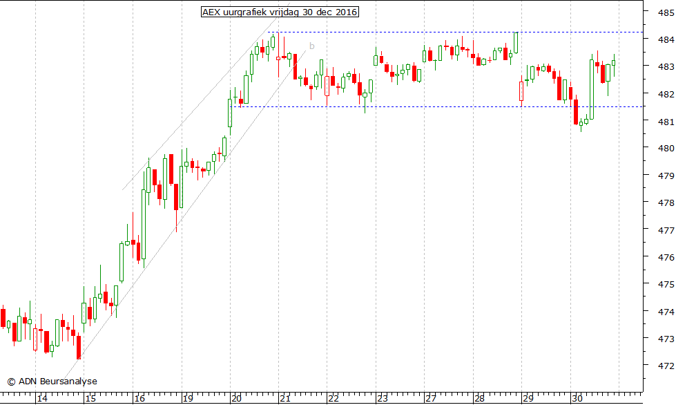 AEX uurgrafiek 301216