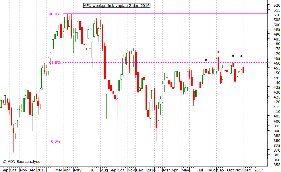 AEX weekgrafiek 021216