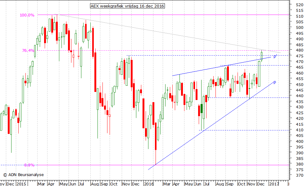 AEX weekgrafiek 161216