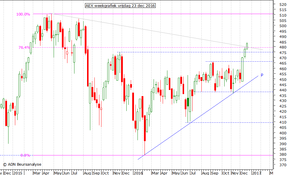 AEX weekgrafiek 231216