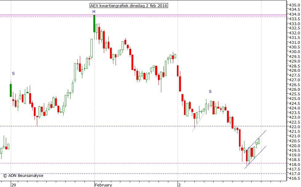 AEX kwartiergrafiek 020216