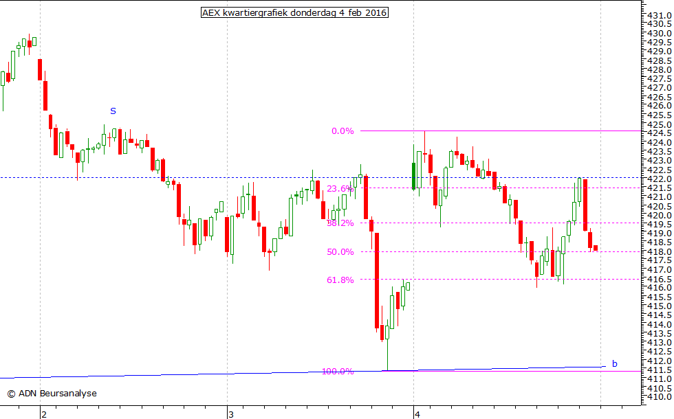 AEX kwartiergrafiek 040216