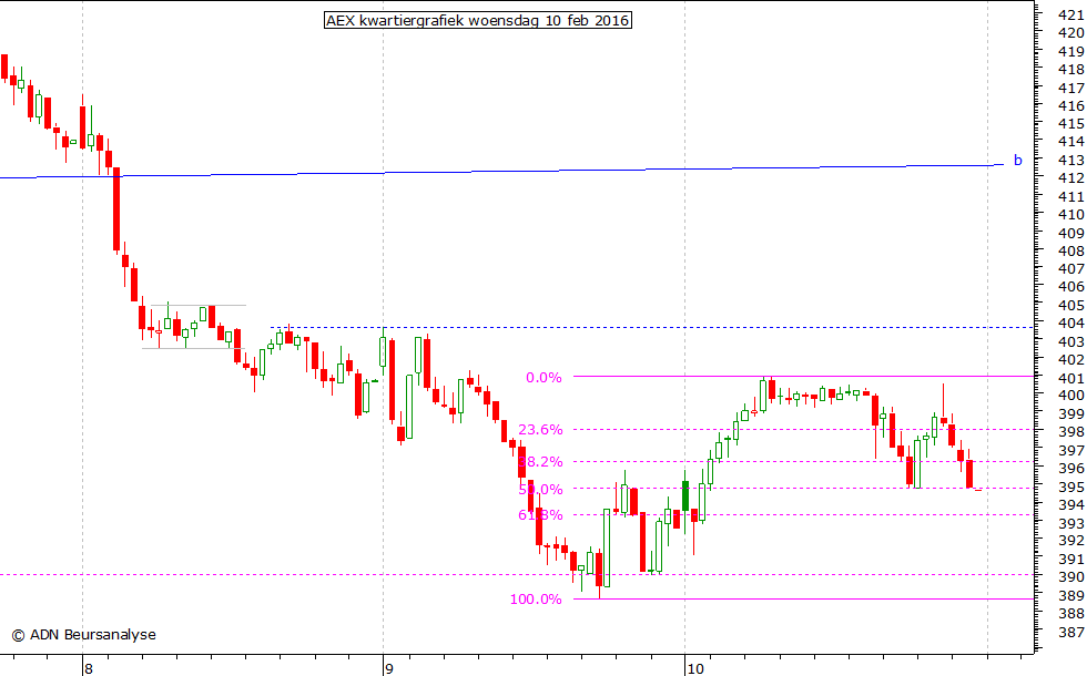 AEX kwartiergrafiek 100216