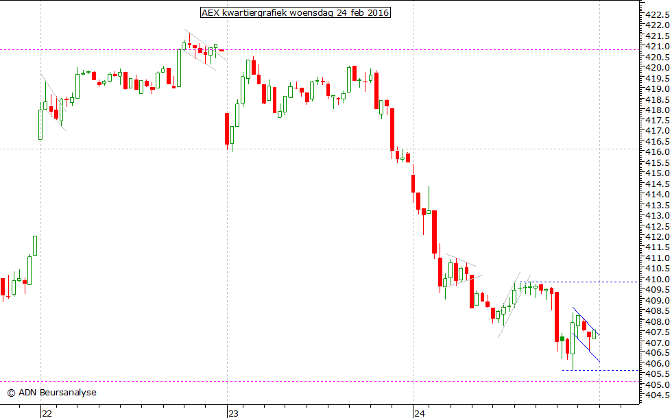 AEX kwartiergrafiek 240216