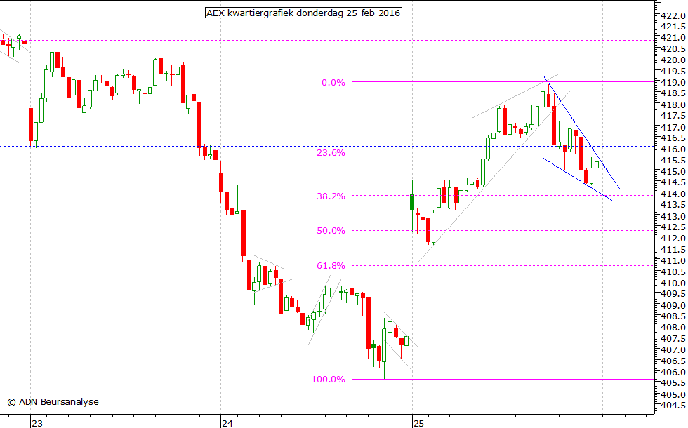 AEX kwartiergrafiek 250216