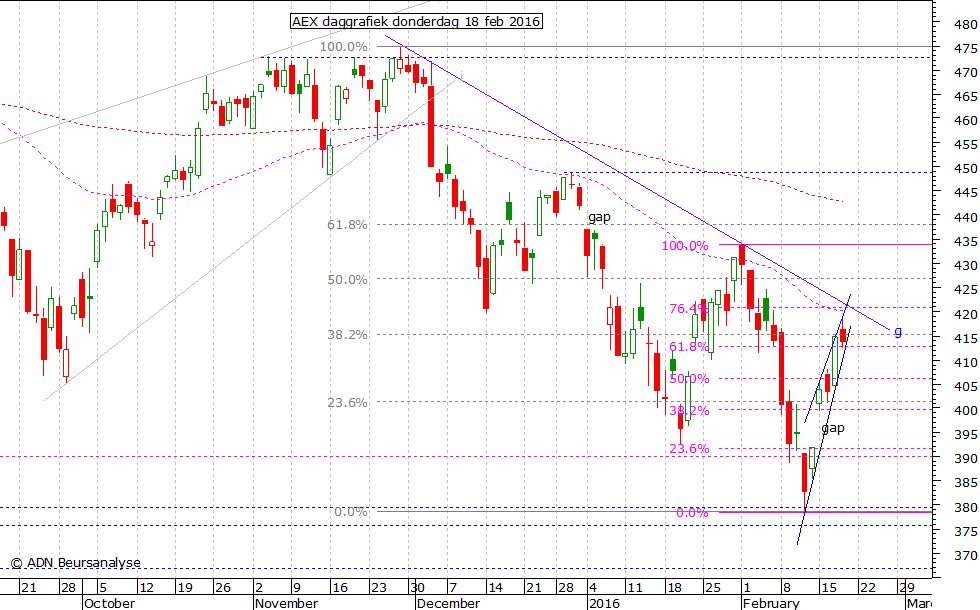 AEX daggrafiek 180216