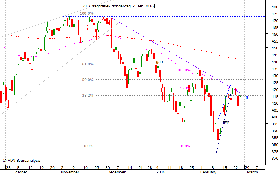 AEX daggrafiek 250216