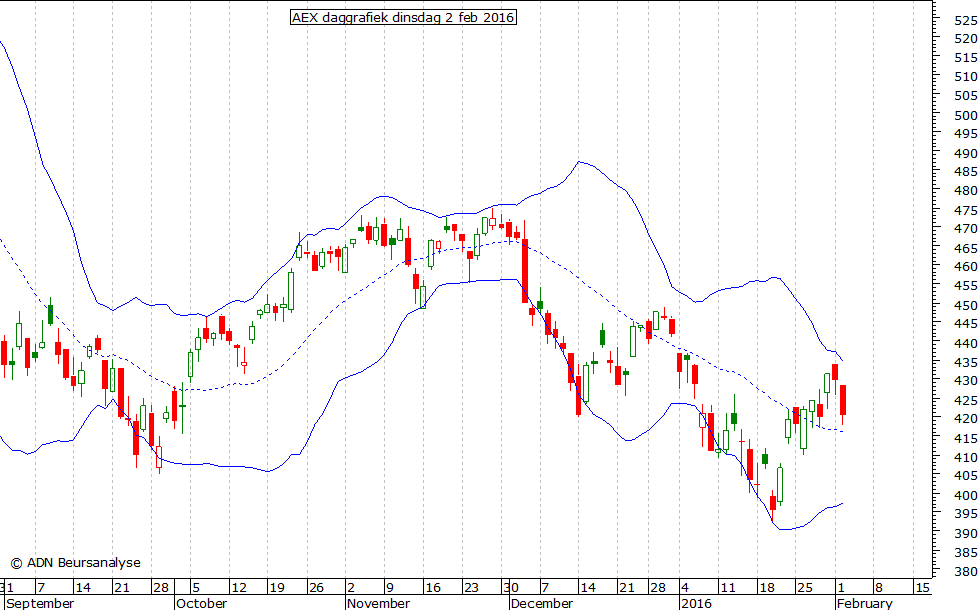 AEX daggrafiek BB 020216