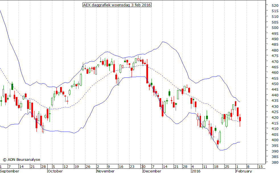 AEX daggrafiek BB 030216