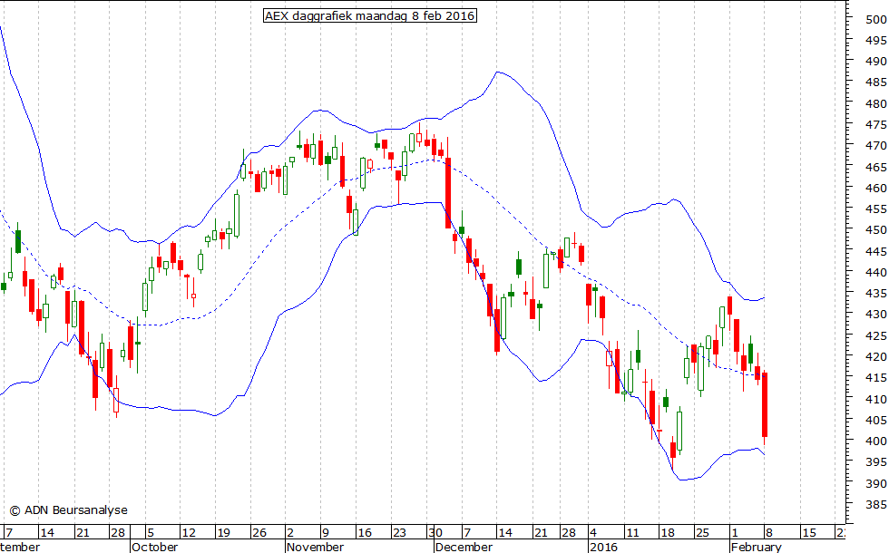 AEX daggrafiek BB 080216