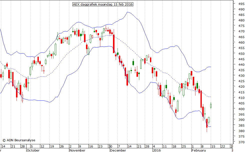 AEX daggrafiek BB 150216