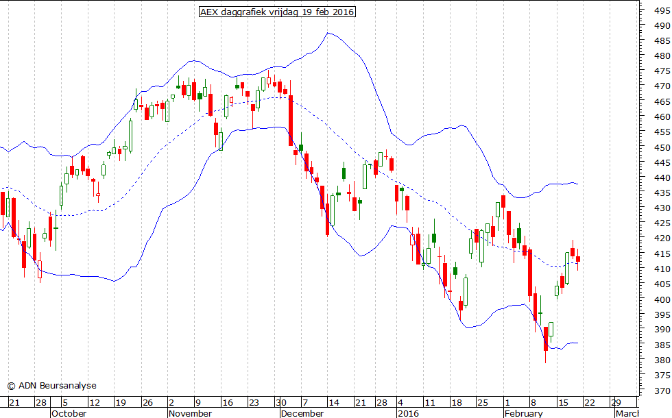 bollinger bands aex