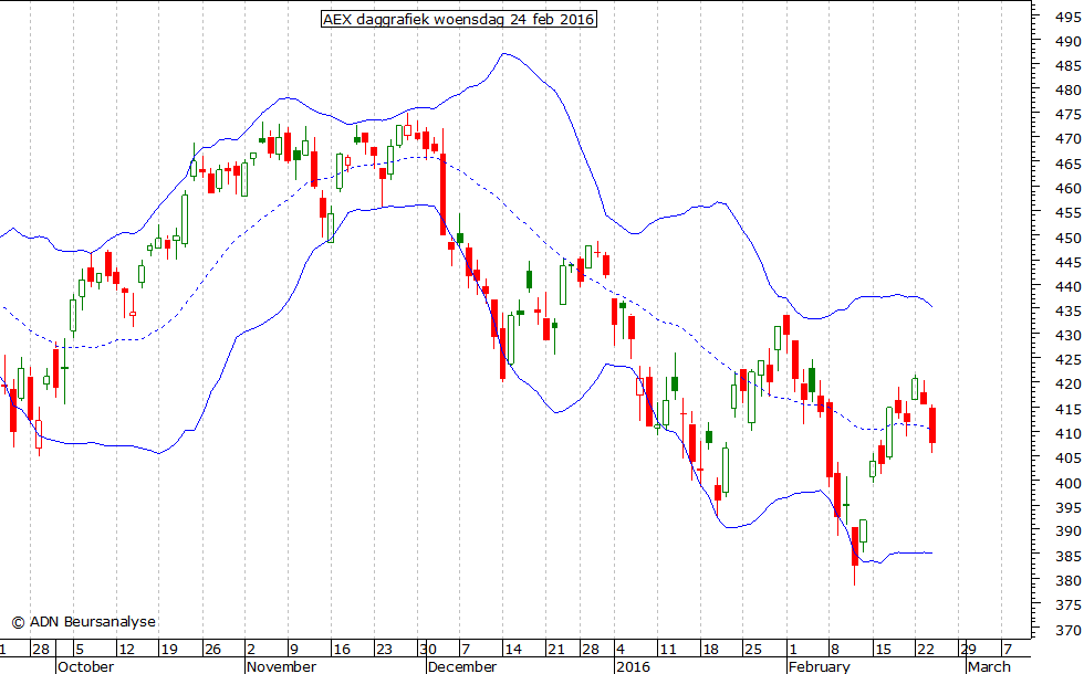 AEX daggrafiek BB 240216